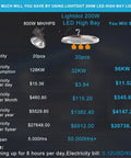 Comparison chart of 800W MH/HPS vs 200W LED High Bay Light, highlighting electricity consumption, savings, and lifespan advantages
