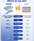 Comparison chart of Neo 2 Battery Charging Hub Bundle with 65W parallel charger vs other flight battery charging specifications