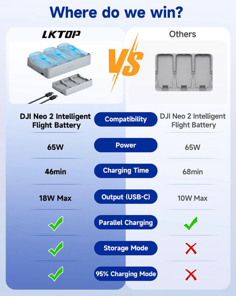 Comparison chart of Neo 2 Parallel Charging Hub for DJI Drone vs another charger, highlighting charging speed and features.
