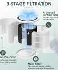 Diagram showing 3-stage filtration with P350 Pet Care Replacement Filter 3 In 1 Activated Carbon For Pet Dander And Odors