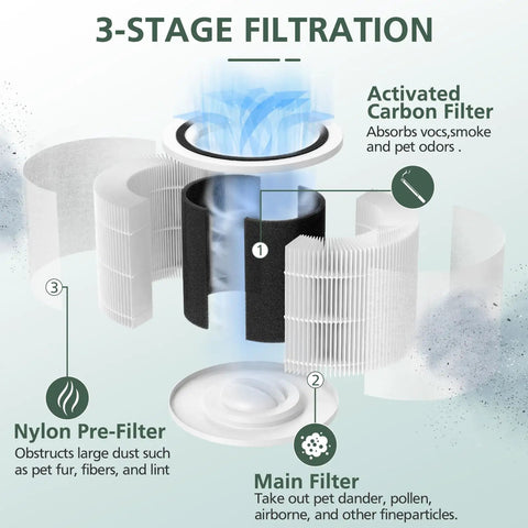 Diagram showing 3-stage filtration with P350 Pet Care Replacement Filter 3 In 1 Activated Carbon For Pet Dander And Odors