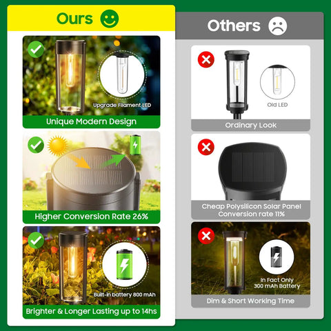 Comparison chart of Solar Pathway Lights Outdoor 6 Pack Upgraded Super Bright LED features versus standard lights.