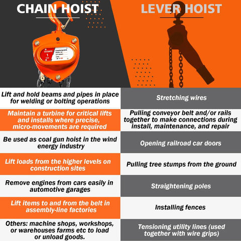 Comparison chart of Chain Hoist and Lever Hoist uses, with images of both hoists.