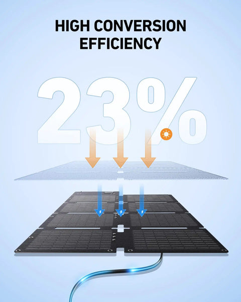 High conversion efficiency 23% graphic for SOLIX C300 DC Power Bank Station With 60W Solar Panel 288Wh LiFePO4 Battery 300W Output