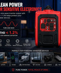 Front view of 4500W Portable Inverter Generator For Home And Outdoor Use, Ultra Quiet Gas Powered Backup Power With Eco Mode.