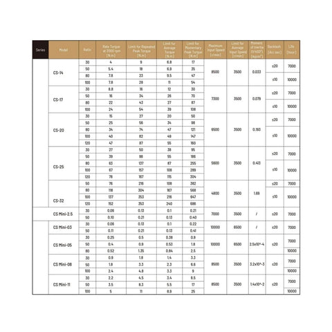 Specifications chart for CS14 II Harmonic Drive Reducer CSF14 II Strain Wave Gear Reducer for stepper motors in industrial use