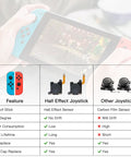 Comparison chart of TMR Hall Effect Joystick Replacement Kit 2 Pack with other joysticks highlighting no drift feature