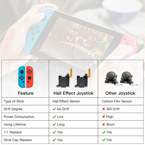 Comparison chart of TMR Hall Effect Joystick Replacement Kit 2 Pack with other joysticks highlighting no drift feature