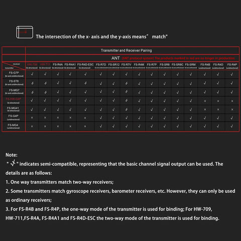 Compatibility chart for Flysky FS-R7V Receiver 2.4GHz 7CH ANT Protocol Two Way RC Receiver For Cars And Boats.