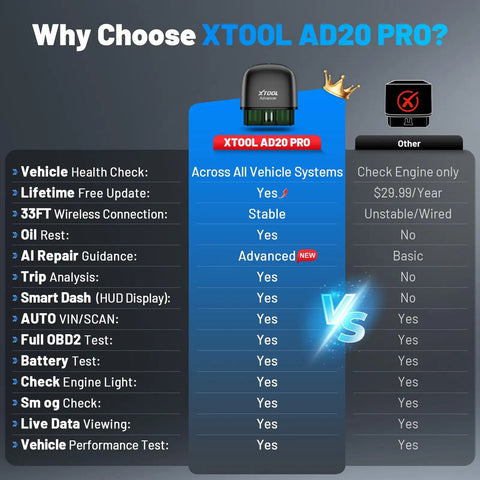 Comparison chart highlighting features of XTOOL AD20 Pro versus other scanners with AI Assisted Wireless OBD2 Scanner benefits.
