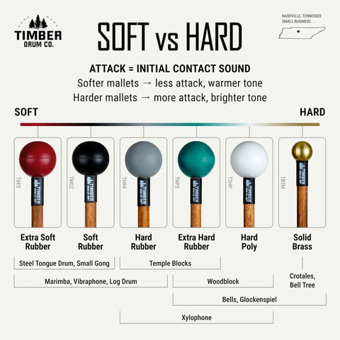 Infographic of Timber Drum Co. mallets showing softness to hardness range for percussion use, American Made in Nashville