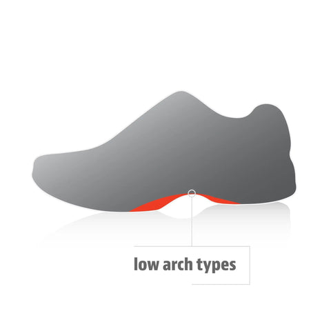 Diagram showing low arch types for Men's AIRR Orthotic Insoles Full Length Gel Shoe Inserts For Low Arches And Flat Feet Ideal For Walking Running