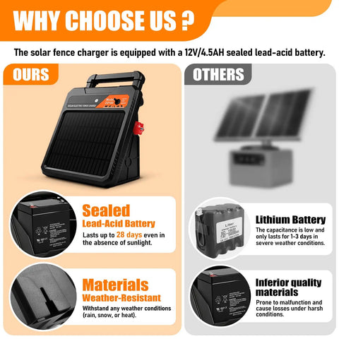 Grab-And-Go Portable Solar Fence Energizer With 10 Mile Range, 0.16J Output, Auto Night Mode, weather-resistant features