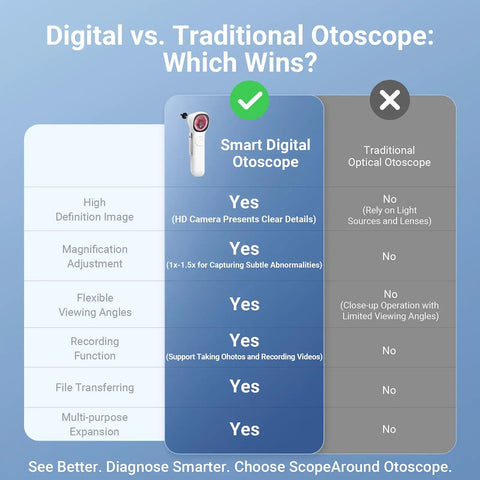 All In One Ear Scope Otoscope With Built In Light 1.45 Inch IPS Display 3.9mm Ear Camera No Phone Needed Standalone HD CMOS Sensor For Quick Home Ear Checks comparison chart