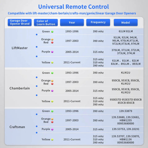 Compatibility chart for Universal Garage Door Opener Remote For 1993 To Today With Easy Plug And Play Pairing for LiftMaster, Chamberlain, Craftsman