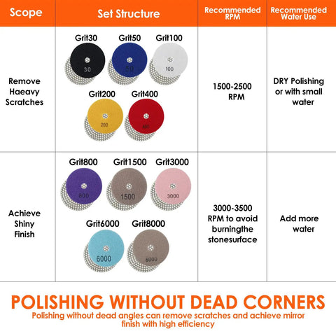 Image showing a grit chart for Pro Grade 36 Piece Diamond Polishing Pads Kit For Wet Use 4 Inch Grit Range 50 To 6000.
