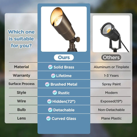 Comparison of solid brass outdoor landscape spotlight and aluminum spotlight with key features listed, including material and warranty.
