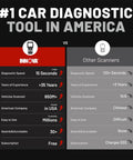 Comparison chart highlighting Innova vs other car diagnostic tools with metrics like speed, experience, vehicles scanned, and company origin.