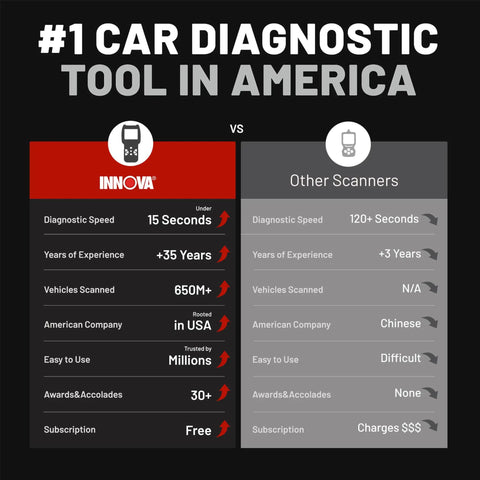 Comparison chart highlighting Innova vs other car diagnostic tools with metrics like speed, experience, vehicles scanned, and company origin.