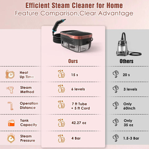 Efficient steam cleaner comparison highlighting 15s heat up, 4 Bar pressure, with 42 oz tank and 7 ft hose.