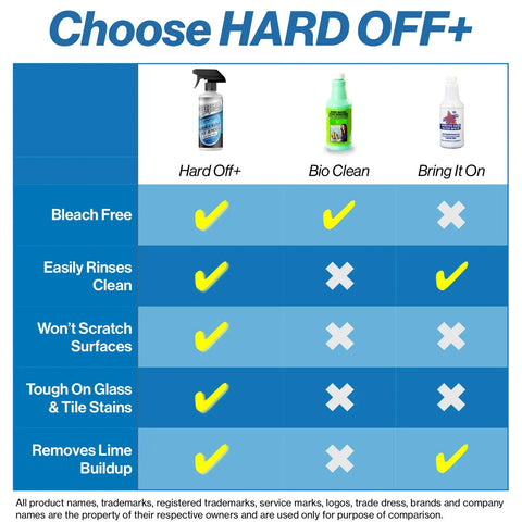 Comparison chart of Hard Off Plus to other cleaners, highlighting its bleach-free, rinse clean, non-scratching, and lime-removal features
