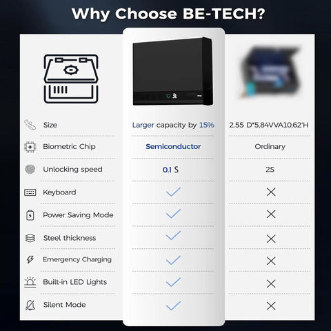 Comparison chart of BE-TECH biometric gun safe with quick grab access and features like steel thickness and emergency charging.