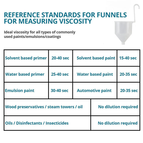 Reference chart for viscosity standards for various paints and emulsions with measuring funnel illustration.