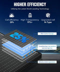 Diagram showing 25% cell efficiency of Two 100W N-Type Panels Solar Panel Kit For RVs And Campers with technology layers.