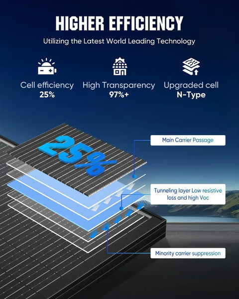 Diagram showing 25% cell efficiency of Two 100W N-Type Panels Solar Panel Kit For RVs And Campers with technology layers.