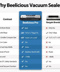 Comparison chart showing Beelicious Pro features versus other brands; includes All In One Automatic Food Vacuum Sealer With 8 In 1 Functions, Pulse Control For Pro Level Vacuum, Moist And Dry Modes To Lock Freshness, External Vacuum For Jars And Canisters, Built In Cutter, Quick Seal, Stainless Steel.