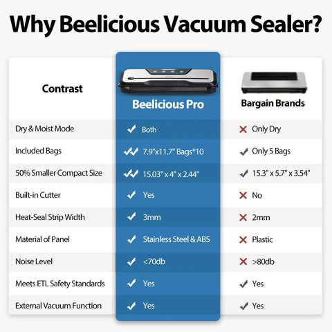 Comparison chart showing Beelicious Pro features versus other brands; includes All In One Automatic Food Vacuum Sealer With 8 In 1 Functions, Pulse Control For Pro Level Vacuum, Moist And Dry Modes To Lock Freshness, External Vacuum For Jars And Canisters, Built In Cutter, Quick Seal, Stainless Steel.