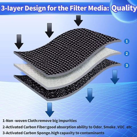3-layer filter design for the Fridge Air Filter Replacement Cartridge 6 Pack That Keeps Odors Out For Up To 6 Months Fits Whirlpool Maytag KitchenAid JennAir Kenmore AIR1 Fresh Flow White, showing non-woven cloth, activated carbon fiber, and sponge layers.