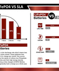 Comparison chart of LiFePO4 vs SLA batteries; showing charge percentage, lifetime, cycles, cost, and weight differences.