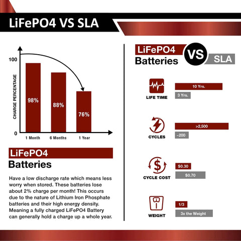 Comparison chart of LiFePO4 vs SLA batteries; showing charge percentage, lifetime, cycles, cost, and weight differences.