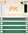 Comparison chart showing advantages of M6 Manual Coffee Grinder With Hexagonal Conical Burrs And Double Bearings For Smooth Grinding over a generic grinder.