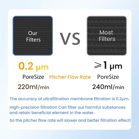 Comparison between ultrafiltration membrane and regular filters for Glass Water Pitcher With Ultrafiltration Membrane And Activated Carbon Filter, 10 Cup Capacity, Reduces 99 Percent Chlorine PFOA PFOS And Coliforms For Clean, Crisp Tasting Water At Home Or Office, showing pore size and flow rate.