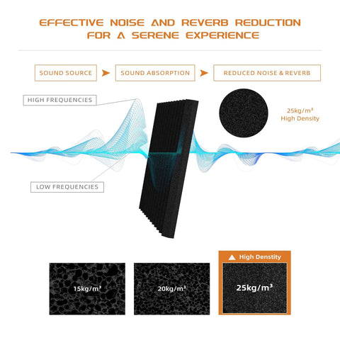 54 Pack Bangin Sound Proof Foam Panels 12x12x1 Inch Quick Recovery Wall Panels For Home Studio Acoustic Treatment High Density Dampening With Adhesive Stickers 270 Pieces, showcasing sound absorption effectiveness and high density of 25kg/m³.