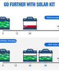 Diagram of golf cart batteries showing increased mileage with 2x130W Flexible Golf Cart Solar Panels With MPPT Boost Controller.