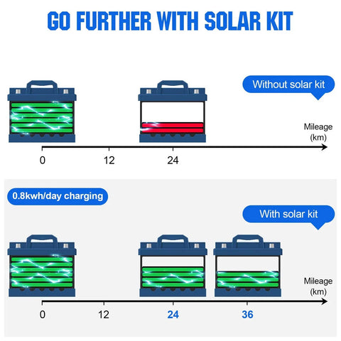 Diagram of golf cart batteries showing increased mileage with 2x130W Flexible Golf Cart Solar Panels With MPPT Boost Controller.