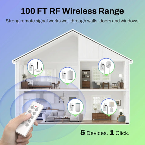 Diagram showing Wireless Remote Control Outlet Kit For Lights, Fans And Small Appliances With 100 Foot Range, 5 devices, and remote.