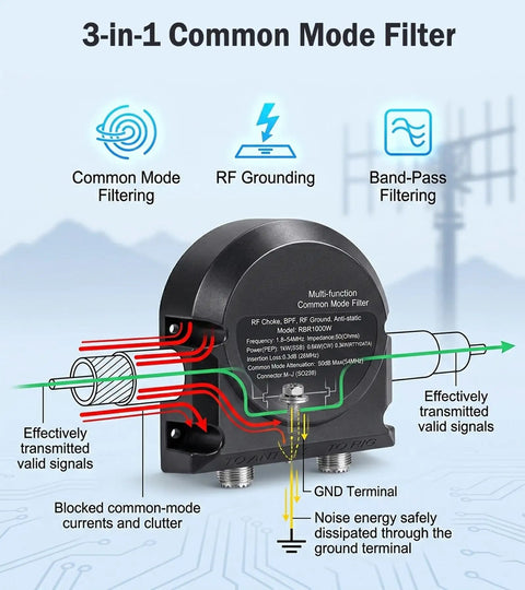 Diagram showing 3 In 1 Shortwave Common Mode Filter For Ham Radio With RFI Choke And RF Ground High Frequency Compensation 1000W.