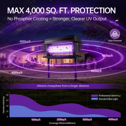 Rechargeable Solar Bug Zapper For Outdoors Purple UV Mosquito Killer Lamp with 4000 sq. ft. protection range.