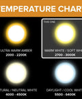 Temperature chart showing color temperatures from ultra warm amber to daylight white. 10 Pack G8 20W 120V Halogen Light Bulbs T4 Bi Pin Base One And A Quarter Inch Length Soft White Under Cabinet Puck Lighting Replacement Dimmable Easy Plug And Play Hood Range Microwave Ovens Kitchen focus on soft white 2700-3000K.