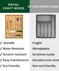 Comparison of Premium Bamboo Utensil Rack And Silverware Organizer with polypropylene tray, showing durability and eco-friendliness.