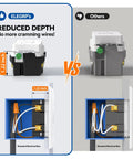 Heavy Hitter Outdoor GfcI Outlet 20 Amp Self Testing Ground Fault Receptacle comparison of reduced depth installation in electrical boxes.