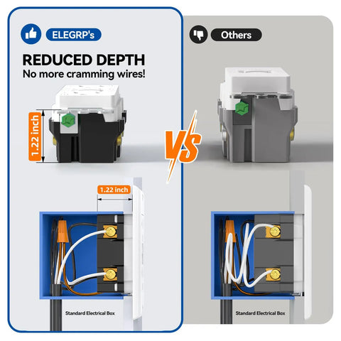 Comparison of No Fuss 15 Amp Gfci Outlet With Self Test Every Five Seconds showing reduced depth for easy wire management.
