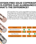 Comparison chart showing benefits of Oxygen-Free Solid Copper (OFC) and Copper Clad Aluminum (CCA) wires in car audio systems.