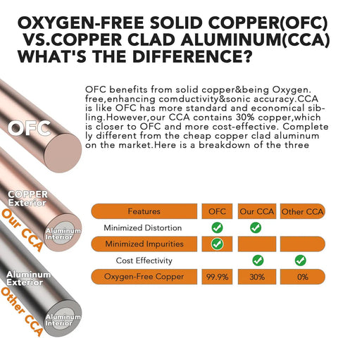 Comparison chart showing benefits of Oxygen-Free Solid Copper (OFC) and Copper Clad Aluminum (CCA) wires in car audio systems.