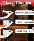 3-Layer Filtration process highlighting the Flavor Lock, Even Flow, and Anti-Clog layers for optimal brewing with Four Roll Heavy Duty Coffee Filter Paper Game Changer Compatible With Commercial Brewers Thick Unbleached Sheets For Cafes Offices Zero Fuss High Performance Results.