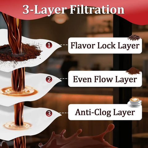 3-Layer Filtration process highlighting the Flavor Lock, Even Flow, and Anti-Clog layers for optimal brewing with Four Roll Heavy Duty Coffee Filter Paper Game Changer Compatible With Commercial Brewers Thick Unbleached Sheets For Cafes Offices Zero Fuss High Performance Results.